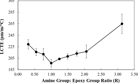 Figure 5. Coefficient of thermal expansion above Tg versus amine:epoxy group ratio.   Amine Group: Epoxy Group Ratio (R) 