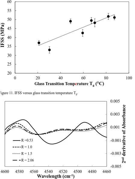 Figure 11. IFSS versus glass transition temperature Tg. 