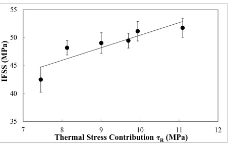 Figure 15. Interfacial thermal residual stress contribution τR versus R ratio. 