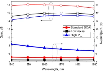 Fig. 9. Simulated gain (dash) and NF (solid) spectra, for input signal power of −15 dBm