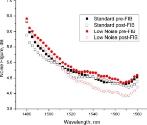 Fig. 14. Gain as a function of wavelength for low noise and standard profiles, at various stages of FIB etching