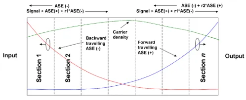 Fig. 1. Schematic of simulated SOA, indicating carrier density (green) and forward (blue) and backward (red) travelling spontaneous emission