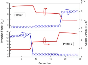 Fig. 2. Simulated carrier density and inversion factor dependence along the length of the device, for two opposite longitudinal carrier density profiles