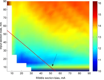 Fig. 6. Saturation output power, in dBm, as a function of input and middle section bias current