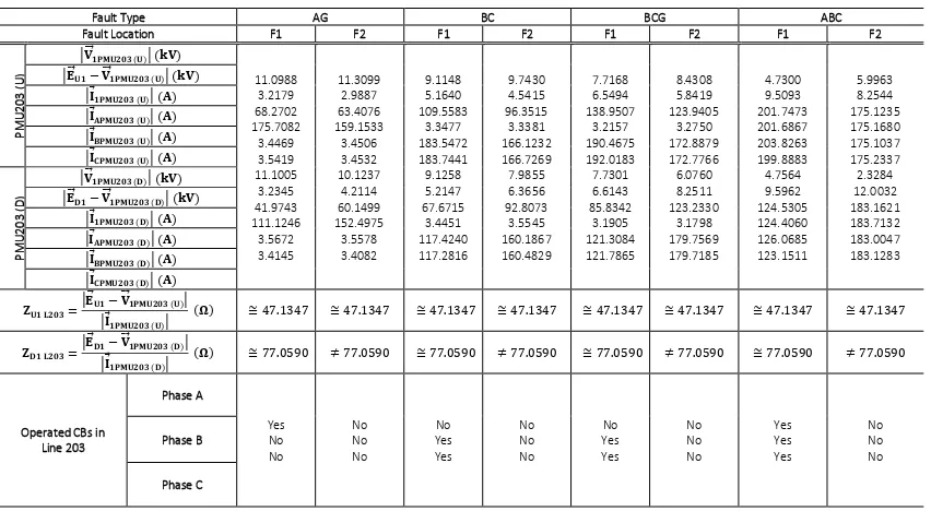 Table 1: The simulation results of Line 203 Protection Module during the grid-connected mode 