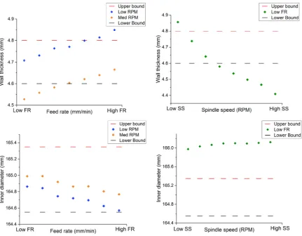 Fig. 3. Measured wall thickness (top) for variable feed rate (left) and variable spindle speed (right), and measured inner diameter (bottom) for variable feed rate (left) and variable spindle speed (right)