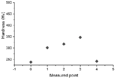 Fig. 4. Typical hardness values for parts flow formed in annealed condition. 