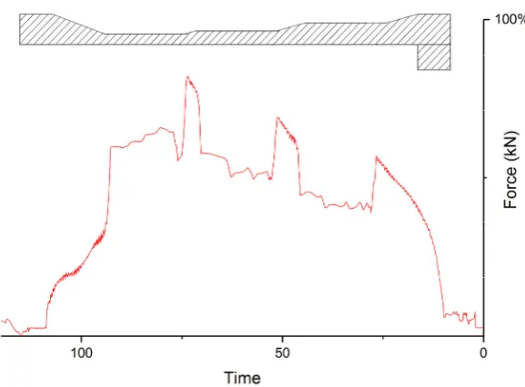 Fig. 5. Typical force trace for annealed part with schematic of formed part overlaid to show relationship between wall thickness reduction and peak force