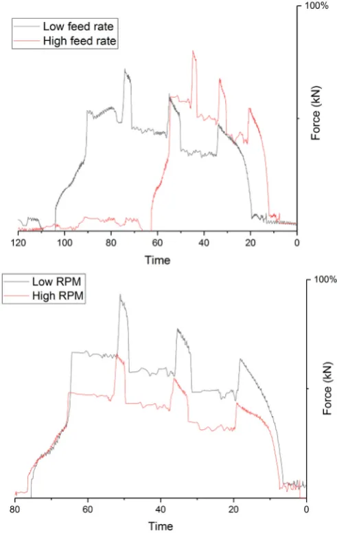 Fig. 7. Effect of feed rate (top) and spindle speed (bottom) on forces generated during forming
