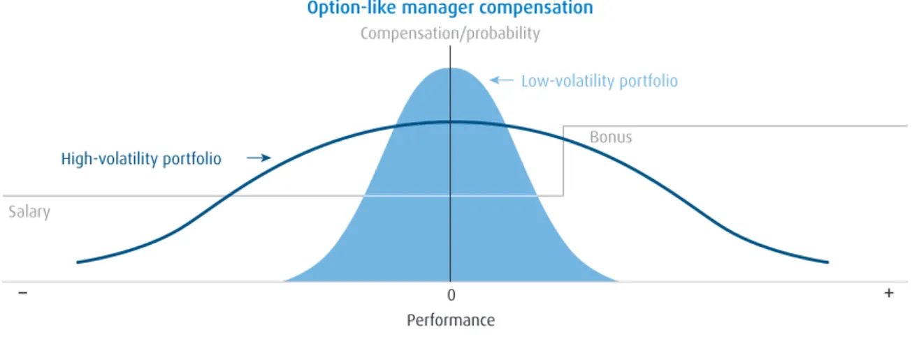 Figure 5  |  Option-like compensation causes active managers to avoid low-volatility stocks