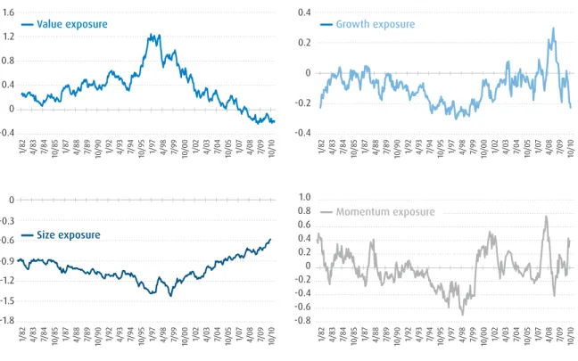 Figure 8  |  Factor exposures of low-volatility portfolio, 1982–2011