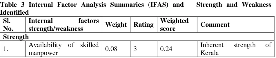 Table 3 Internal Factor Analysis Summaries (IFAS) and   Strength and Weakness Identified      Sl