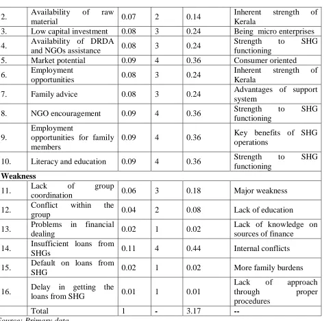 Table 4: External Factor Analysis Summary (EFAS) and Opportunities and Threats Identified 