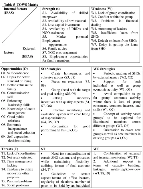 Table 5  TOWS Matrix Internal factors  