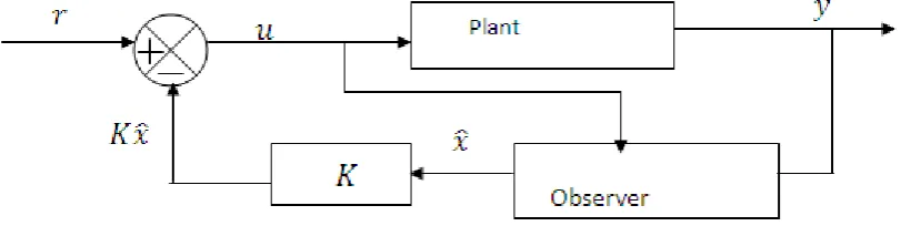 Fig - 2.1: General Block Diagram of an Observer based State Feedback Control System 