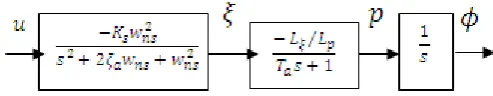 Fig - 3.1: Conventional Roll Position Control (or Roll Position Demand) Autopilot  