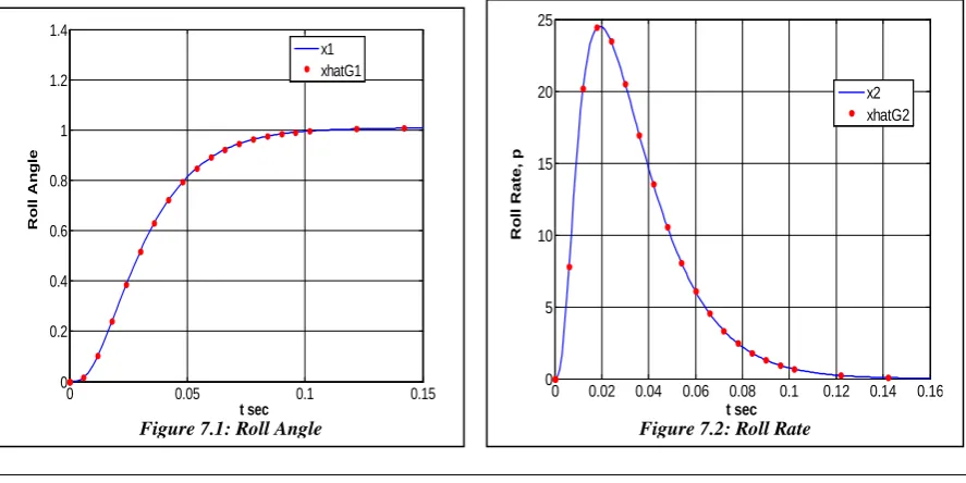 Figure 7.1: Roll Anglet sec