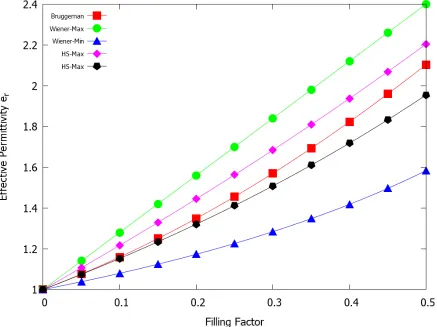 Figure 3.2 Preliminary estimates of effective permittivity from various models and approxima-tions over range of ﬁlling factors from 0 to 50%