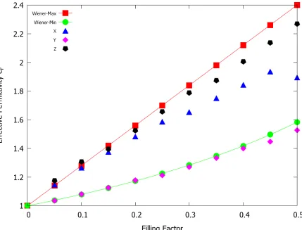 Figure 3.7 Extracted permittivities from simulation of slab structures with x,y and z orientation,as described in Section 3.5.1