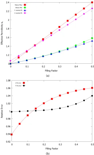Figure 3.8 Extracted permittivities: (a) Best ﬁt lines for the extracted permittivities of the y – andz–oriented slabs plotted in Fig