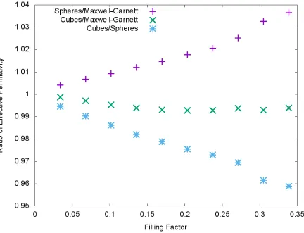 Figure 3.11 Comparison of extracted permittivities of medium comprised of cubic inclusionsfrom Fig