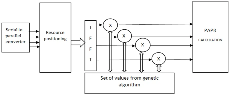 Fig 1: PAPR reduction using Genetic Algorithm  