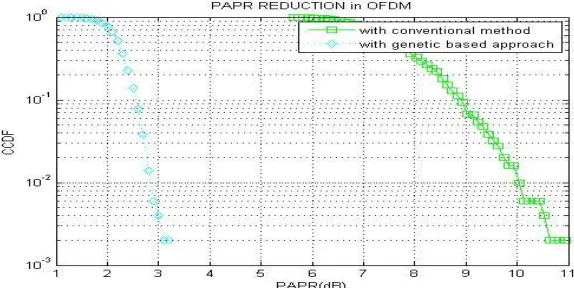 Fig 2: PAPR Reduction in OFDM 