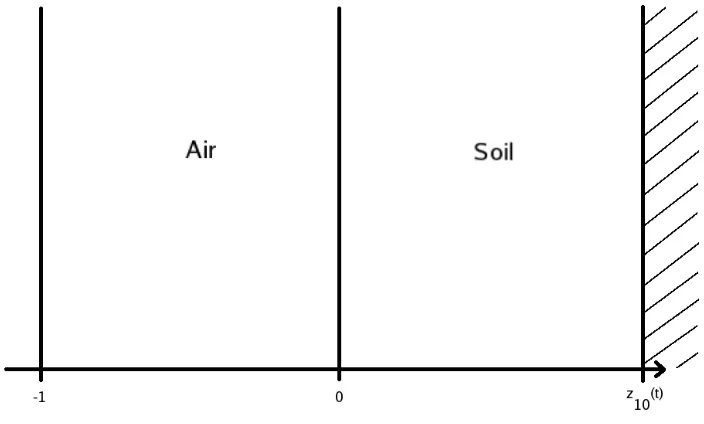 Figure 1: Geometry of the 1D mathematical model for EM interrogation.