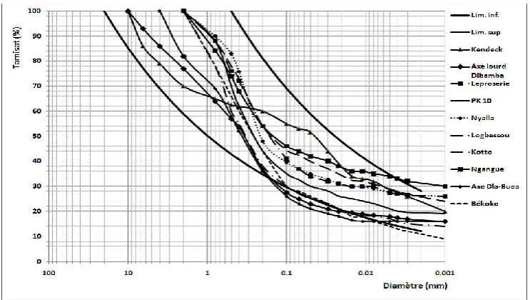 Figure 1. Some soil grading curve in Douala city   
