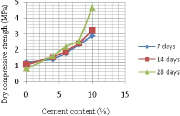 Figure 5. Dry cured compressive strength of the blocks as a 