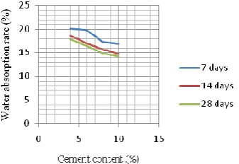 FIG.7 shows the water absorption rate of the blocks as a function of the cement content