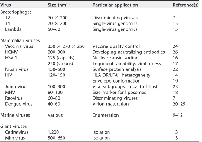 TABLE 1 Flow virometry applications