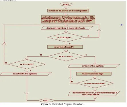 Figure 3: Controlled Program Flowchart.  
