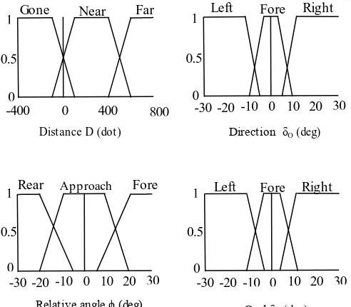 Fig. 4. Membership functions for direction command. Goal δG (deg) 