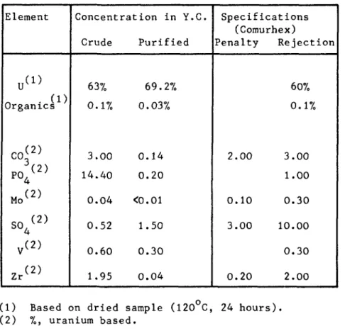 TABLE 1. MAIM IMPURITIES IM ÜRAMIUM COMCKMTRATES Element Organics co&lt; 2) po 4(2) Mo (2) so 4(2) v (2) Zr (2) Concentration in Y.C.Crude Purified63%0.1%3.0014.400.040.520.60 1.95 69.2%0.03%0.140.20&lt;0.011.500.300.04 Specifications(Comurhex) Penalty Rej