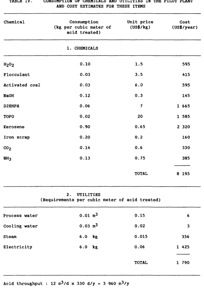 TABLE IV. CONSUMPTION OF CHEMICALS AND UTILITIES IN THE PILOT PLANT AND COST ESTIMATES FOR THESE ITEMS