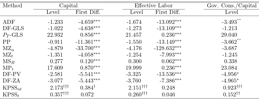 Table 4: Nominal data deﬂated by NDP deﬂator, in natural logarithms. For description of thetests, see caption in Table 1
