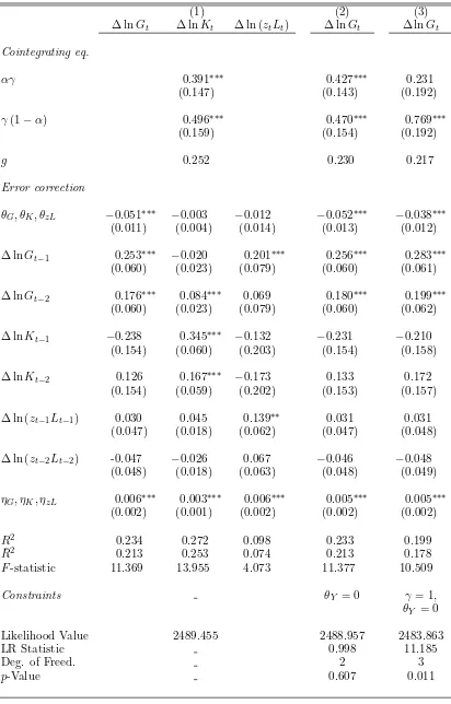 Table 6: Estimated Vector Error Correction Model for US data on government consumption,aggregate capital stock and eﬀective labor, 1948Q1 to 2015Q4