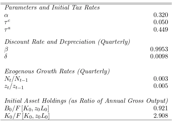 Table 7: The calibrated parameters of the model. The eﬀective tax rate on asset income τthe rate prior to policy changes and is calibrated using the procedure in Trabandt and Uhlig a is(2011).