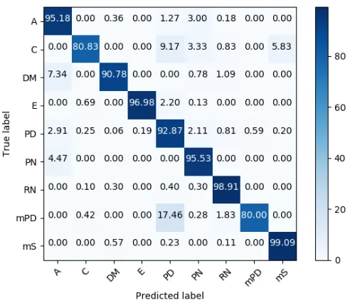 Fig. 6. Average Confusion Matrix calculated over the 10 validation folds