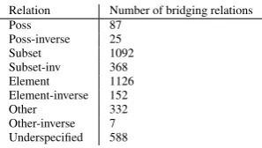Table 1: Number of bridging anaphors in the single do-mains of the ARRAU corpus