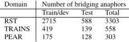 Table 3: Number of bridging anaphors in the sharedtask after ﬁltering out problematic cases.