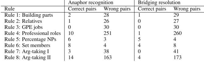 Table 4: Applying Hou et al. (2014) on the RST part of the ARRAU corpus.