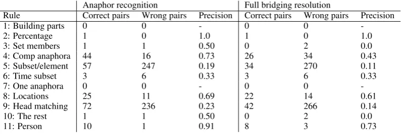 Table 5: Performance of the different systems on the tests sets of ARRAU, using gold markables (and gold bridginganaphors in the anaphora resolution settings)