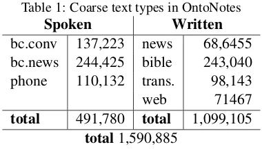 Table 1: Coarse text types in OntoNotesSpokenWritten
