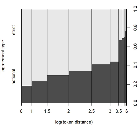 Figure 2: Log token distance between anaphor and an-tecedent.
