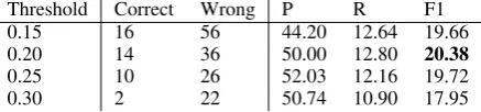 Table 3: Correct and wrong bridging pairs which are found by the additional semantic rule, with and withoutadditional cosine threshold constraint (> 0.2).