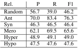 Table 5: Results of the intrinsic evaluation on WordNet.