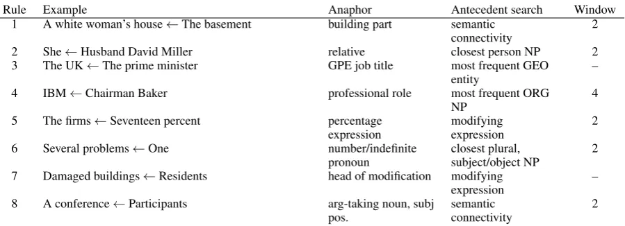 Table 4: Overview of rules in Hou et al. (2014). For details, please refer to the supplementary material of thispaper or the original paper.