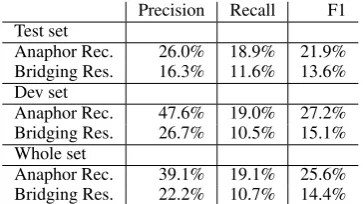 Table 5:Performance of the rule-based system onDIRNDL.